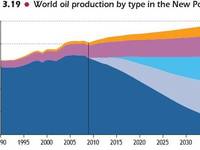 Le pic pétrolier est atteint, selon un rapport de l'Agence Internationale de l'Energie