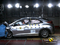Euro Ncap : une Honda Civic 5 étoiles et un Jeep Compass 2 étoiles