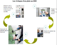 Dossier spécial : de plus en plus de villes françaises adoptent le carburant GNV