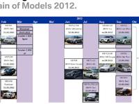 Toutes les BMW à venir en 2012