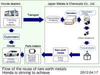 Honda recycle les terres rares des batteries