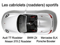 Comparatif cabriolets (roadsters) sportifs :  Audi TT roadster, BMW Z4, Mercedes SLK, Porsche Boxster, Nissan 370 Z