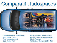 Comparatif : quel est le meilleur ludospace