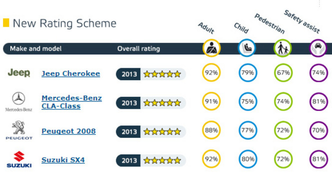 Euro Ncap : 5 étoiles pour Peugeot 2008, Jeep Cherokee, Mercedes CLA et Suzuki SX4
