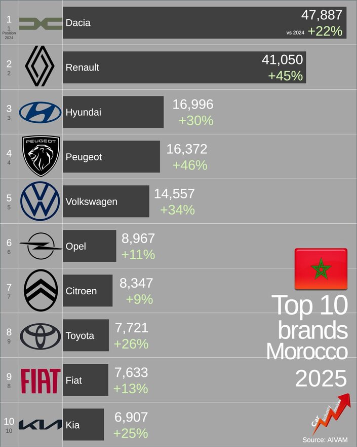 Les marques préférées des clients marocains en 2025. Source : Car Industry Analysis.