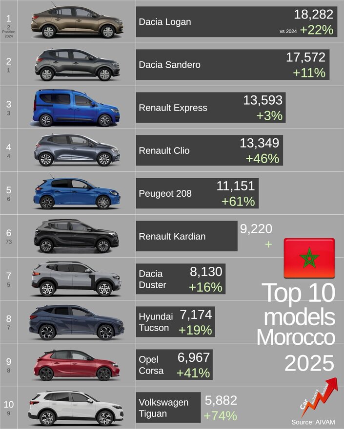 Le top 10 des ventes au Maroc en 2025. Source : Car Industry Analysis.
