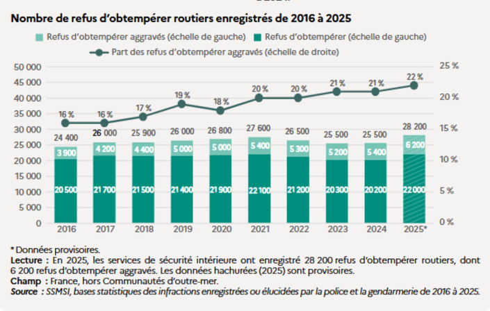 Forte progression du nombre de refus d’obtempérer en France