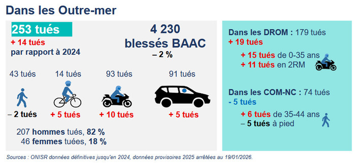Mortalité routière : les mauvais chiffres 2025, révèlent-ils une banalisation des comportements à risque ?