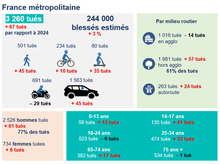 Mortalité routière : les mauvais chiffres 2025, révèlent-ils une banalisation des comportements à risque ?