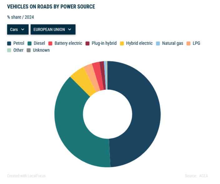 Les véhicules électriques représentent 2,3% du parc roulant européen