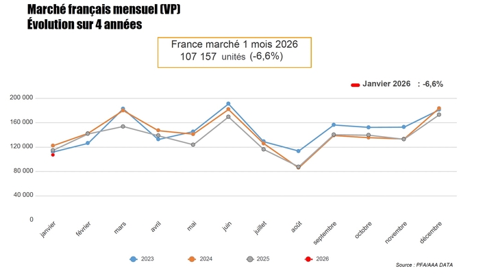 L’évolution des ventes de voitures neuves en France.