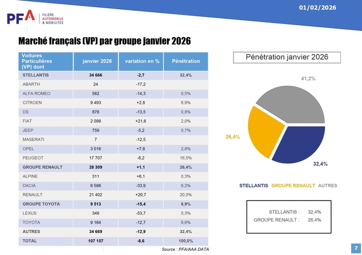 L’évolution des ventes de voitures neuves en France par groupe automobile.