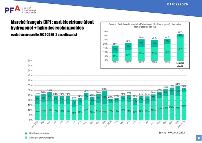 L’évolution des ventes de voitures électriques et hybrides rechargeables en France.