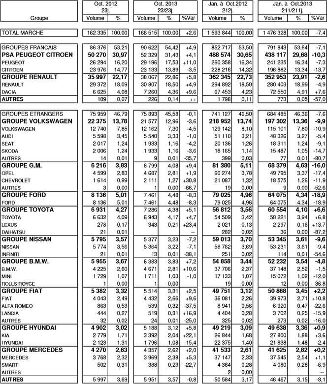 Immatriculations de voitures neuves en France à +2,6 % en octobre 2013 : PSA à +4,1%, Renault à +5,8% et Volkswagen à -3,6%