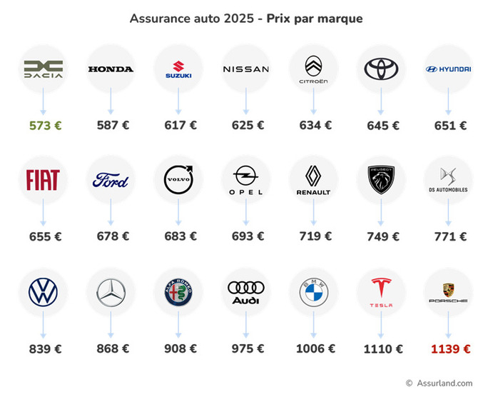 Assurances auto : pourquoi la note va grimper de 45% pour les propriétaires de véhicules électriques
