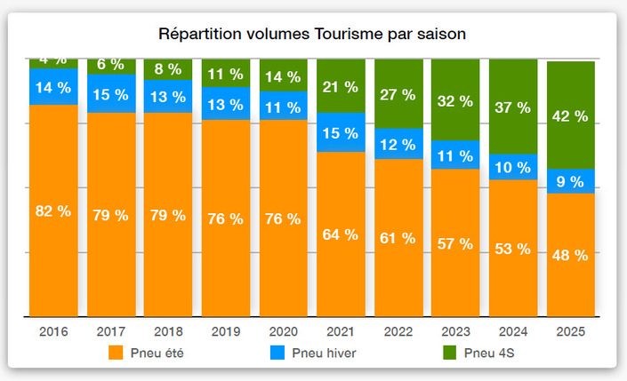 Ce graphique met bien évidence la marche entre 2021 et 2022, ce qui correspond à l’avènement de la loi montagne.