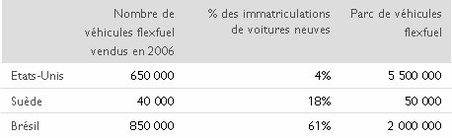 Les véhicules Flexfuel dans le monde en 2006, chiffres et analyses