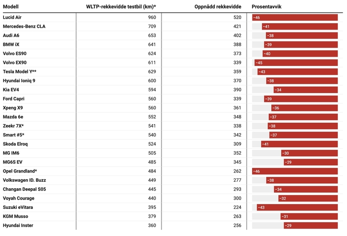 Les résultats du test du magazine Motor. A gauche, l’autonomie WLTP annoncée. A droite, l’autonomie réelle constatée. A l’extrême droite en rouge, la différence entre l’autonomie WLTP annoncée et l’autonomie réelle constatée.