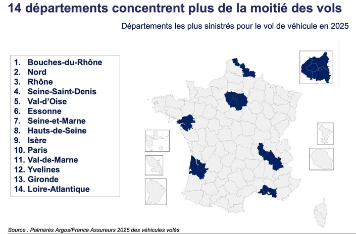 44 104 vols, c’est presque trois fois moins que ce qu’annonce le ministère de l’intérieur (125 200 vols). Ceci s’explique parce que les pouvoirs publics comptabilisent les véhicules volés puis retrouvés dans la journée, de même que les faux vols (déclaration de vol alors que les gens ont oublié leur lieu de stationnement, véhicule envoyé en fourrière, etc.).