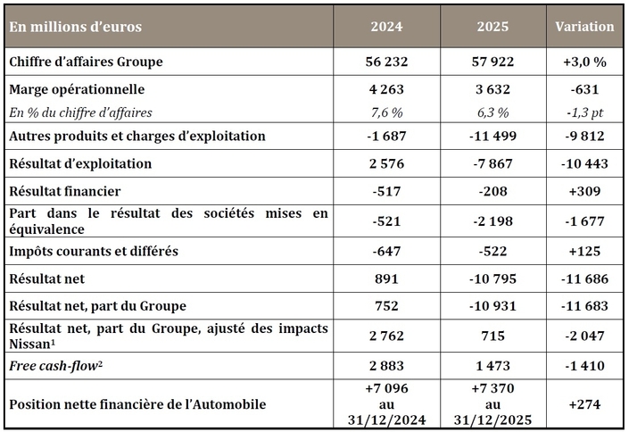 Tous les chiffres de l’année 2025 du groupe Renault.