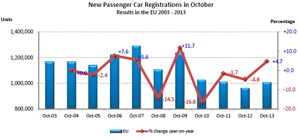  Immatriculations européennes à + 4,7 % en octobre 2013 : Renault à +14,8 %, PSA à - 0,9 %