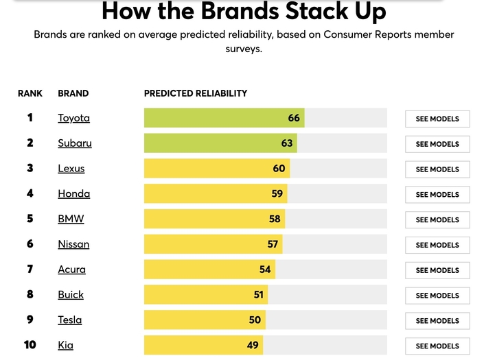 Les 10 marques automobiles les plus fiables d’après la dernière étude du Consumer Report américain.