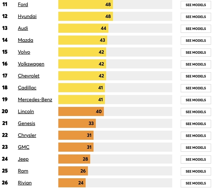 Les marques les moins fiables du marché américain, toujours d’après le Consumer Report.