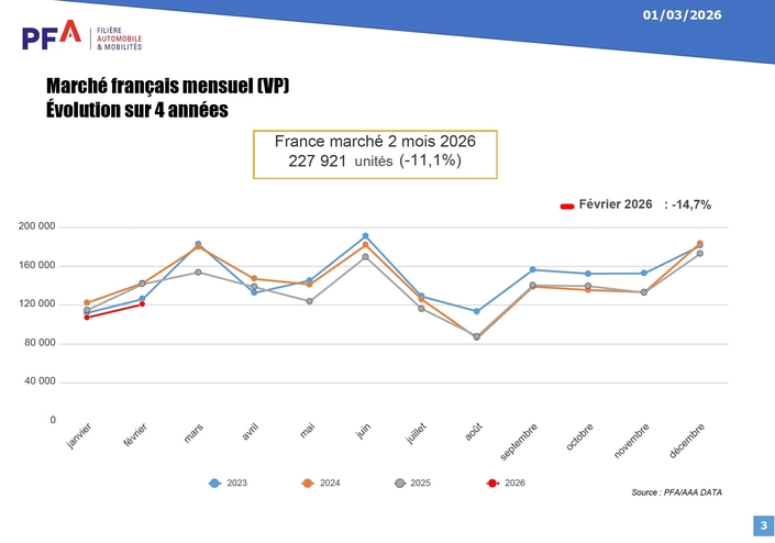L’évolution des ventes de voitures neuves en France.