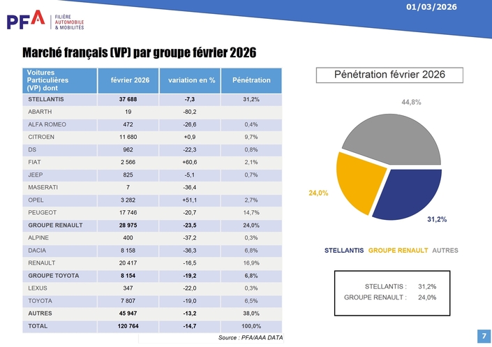 Les ventes des principaux groupes automobiles.
