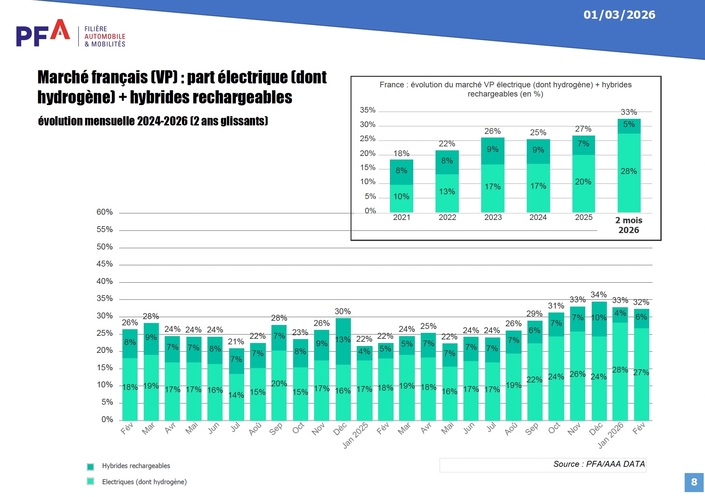 L’évolution des ventes de voitures électriques et hybrides rechargeables.