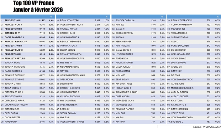 le top 100 des meilleures ventes de 2026 après deux mois.