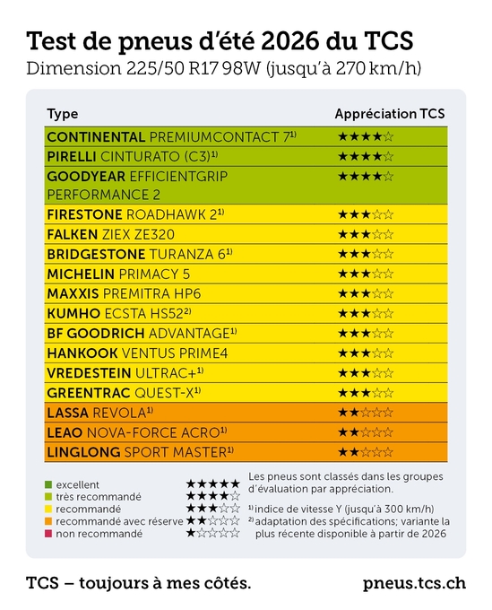 Six pneumatiques sortent du lot dans le dernier test du TCS, mais pas pour les mêmes raisons
