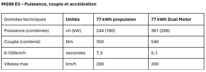 Le plus gros des SUV MG débarque en France, mais pour une fois ne casse pas les prix