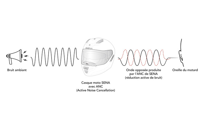 Avec sa technologie de réduction de bruit et son intercom intégré, le Sena Phantom ANC est-il vraiment le casque de demain, nous l’avons testé.