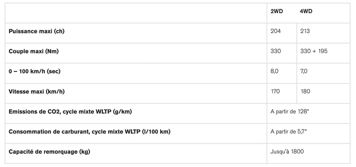 Les caractéristiques techniques du Nissan X-Trail restylé.