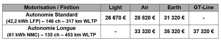 Disponible à moins de 20 000 € et très bien équipé, le Kia EV2 a de quoi faire peur à la Renault 4