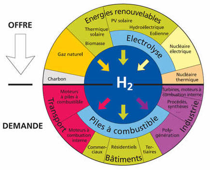 Le Parlement européen favorable à l'hydrogène et à une "troisième révolution verte"