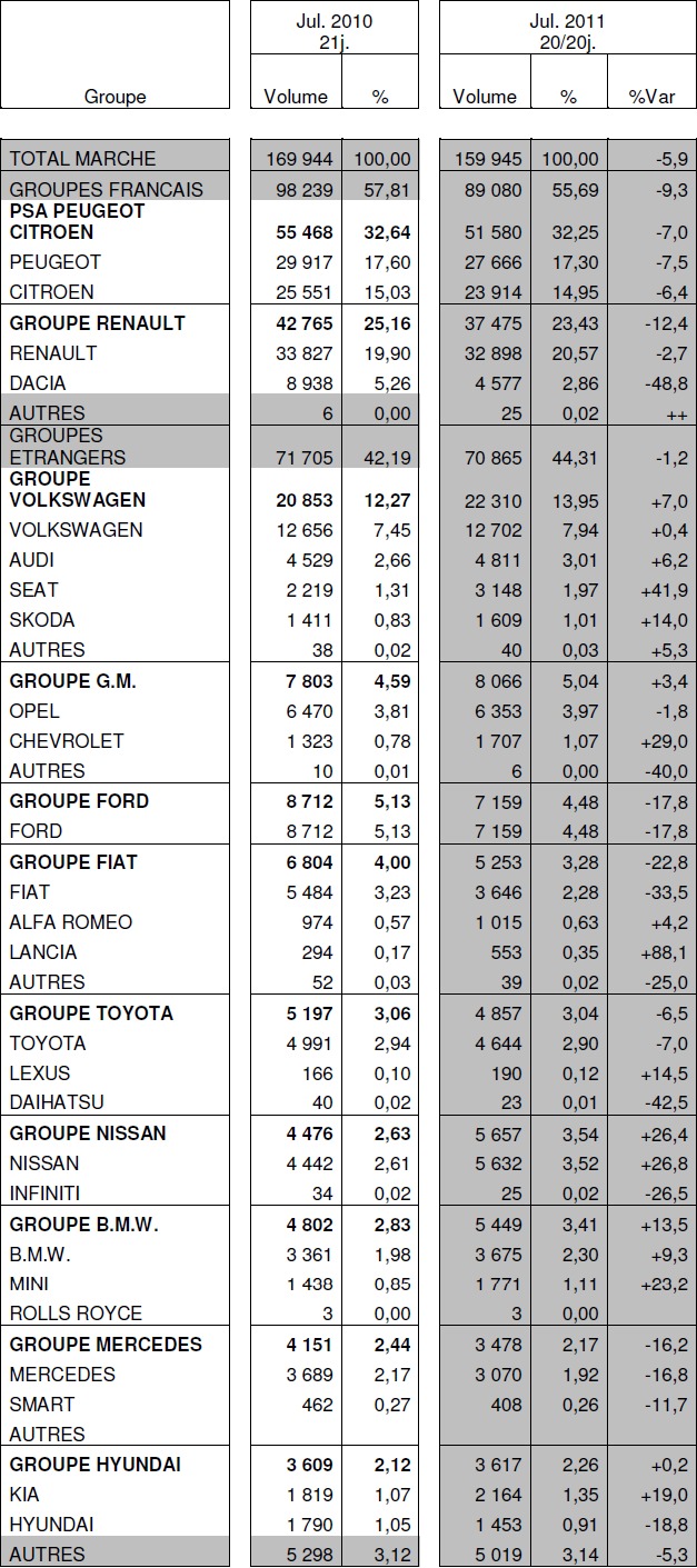 Immatriculations de voitures neuves en France à -5,9% en juillet : avec -48,8%, Dacia tire le groupe Renault vers le bas
