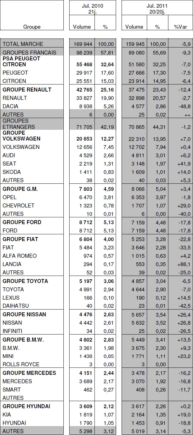 Immatriculations de voitures neuves en France à -5,9% en juillet : avec -48,8%, Dacia tire le groupe Renault vers le bas 