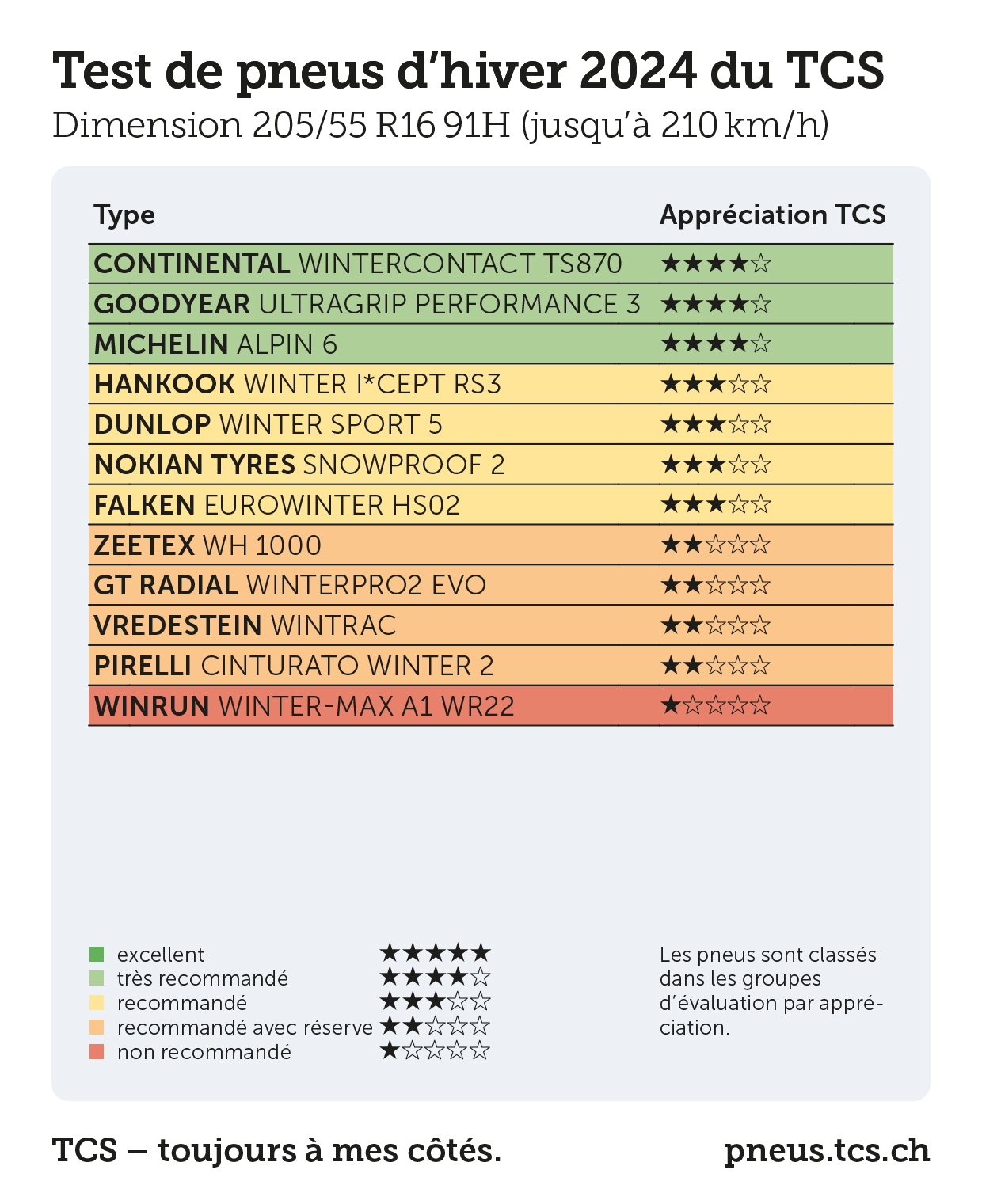 Voici les quatre pneus hiver à éviter et ceux cette saison