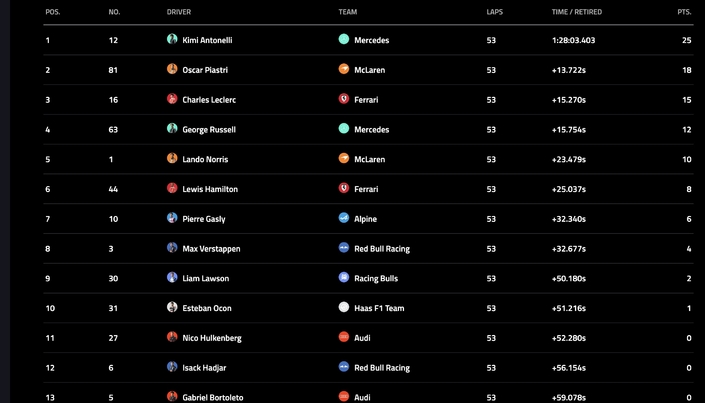 Le classement du Grand Prix du Japon 2026.