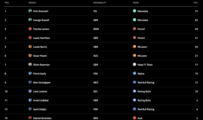 Le classement du championnat 2026 après trois courses.