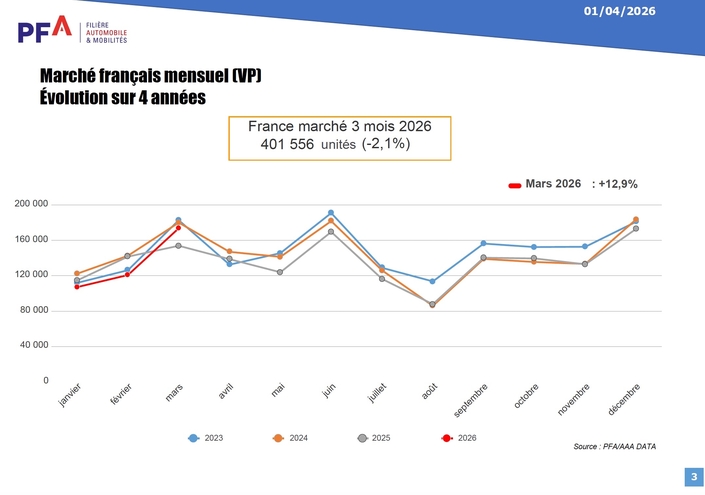 L’évolution des ventes de l’année 2026 par rapport à 2025 et 2024.