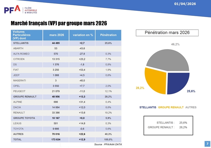Les ventes des principaux groupes automobiles sur le mois de mars.