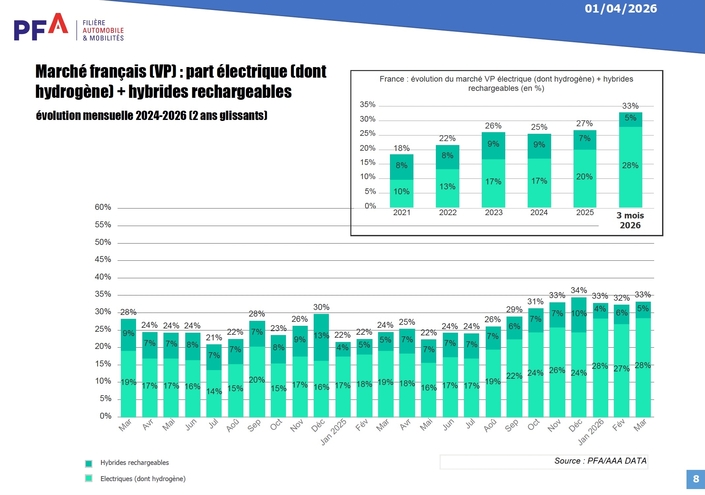 La part des ventes de voitures électriques et hybrides rechargeables.