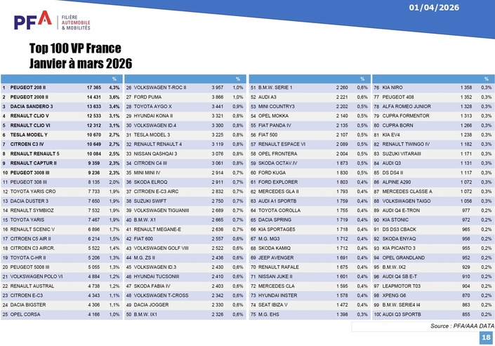 Les meilleures ventes du marché français sur le premier trimestre 2026.