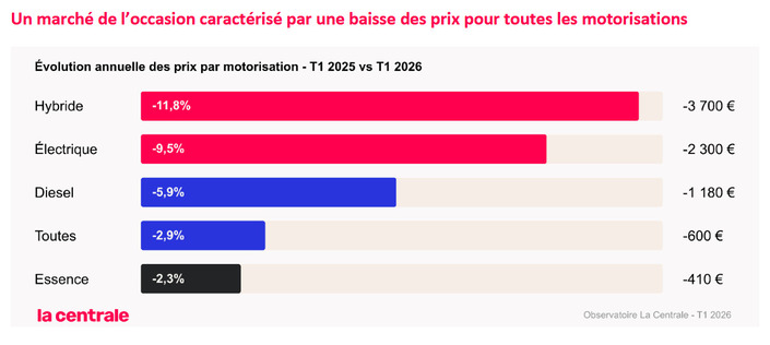 Marché de l’occasion, c’est le moment de profiter de la baisse des électriques et hybrides