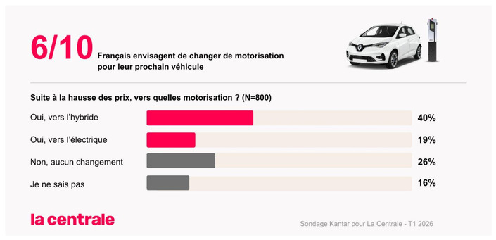 Marché de l’occasion, c’est le moment de profiter de la baisse des électriques et hybrides