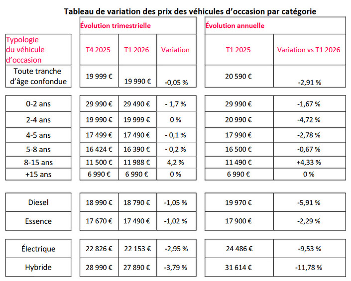 Marché de l’occasion, c’est le moment de profiter de la baisse des électriques et hybrides