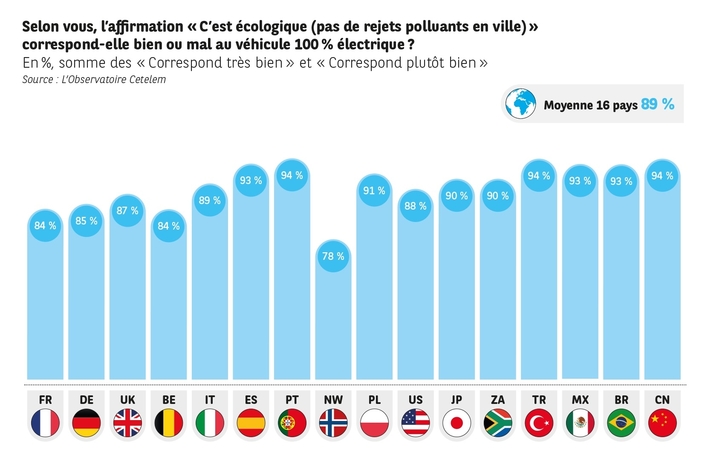 Les Norvégiens achètent des électriques mais doutent de l'efficacité écologique